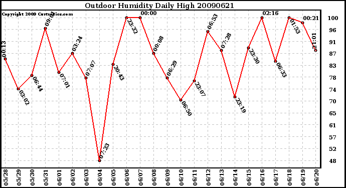 Milwaukee Weather Outdoor Humidity Daily High