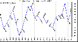 Milwaukee Weather Outdoor Humidity Daily Low