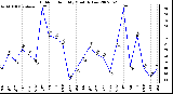 Milwaukee Weather Outdoor Humidity Monthly Low