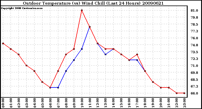 Milwaukee Weather Outdoor Temperature (vs) Wind Chill (Last 24 Hours)