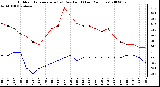 Milwaukee Weather Outdoor Temperature (vs) Dew Point (Last 24 Hours)