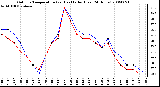 Milwaukee Weather Outdoor Temperature (vs) Heat Index (Last 24 Hours)