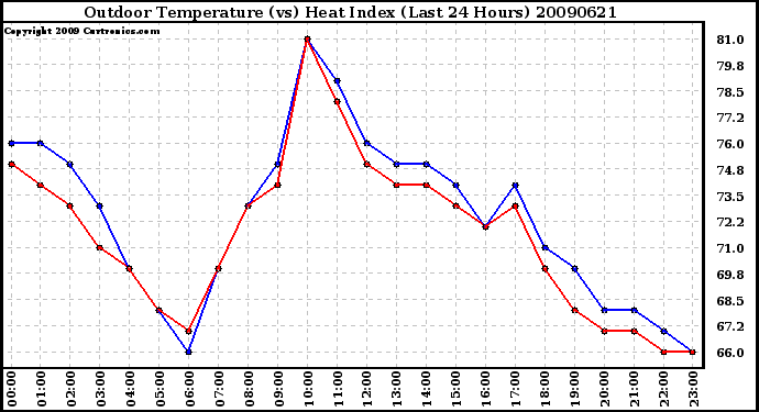 Milwaukee Weather Outdoor Temperature (vs) Heat Index (Last 24 Hours)