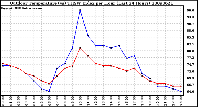 Milwaukee Weather Outdoor Temperature (vs) THSW Index per Hour (Last 24 Hours)