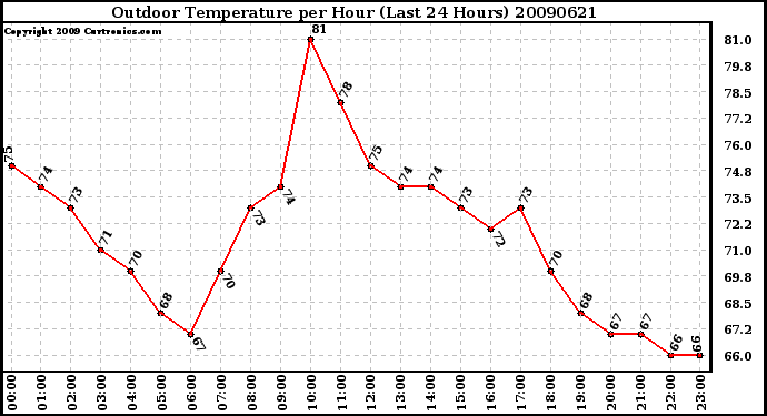 Milwaukee Weather Outdoor Temperature per Hour (Last 24 Hours)