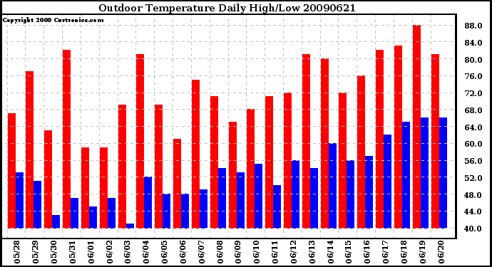 Milwaukee Weather Outdoor Temperature Daily High/Low