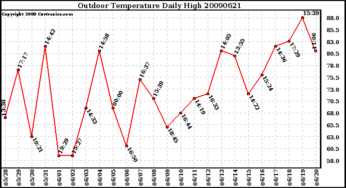 Milwaukee Weather Outdoor Temperature Daily High