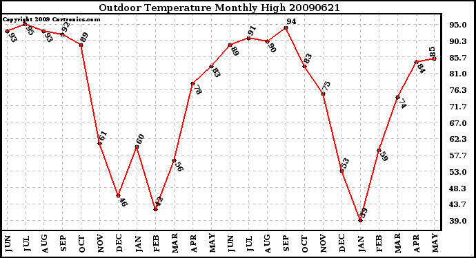 Milwaukee Weather Outdoor Temperature Monthly High