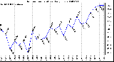 Milwaukee Weather Outdoor Temperature Daily Low