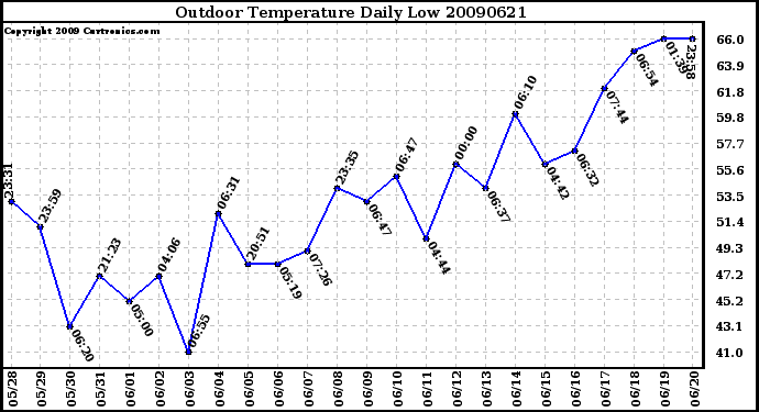 Milwaukee Weather Outdoor Temperature Daily Low