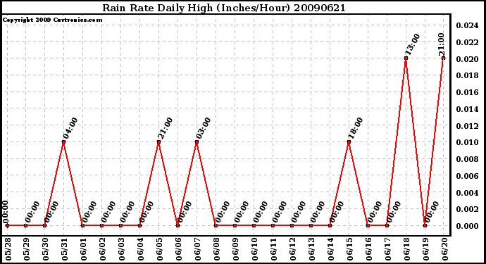 Milwaukee Weather Rain Rate Daily High (Inches/Hour)