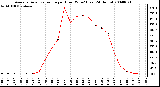 Milwaukee Weather Average Solar Radiation per Hour W/m2 (Last 24 Hours)