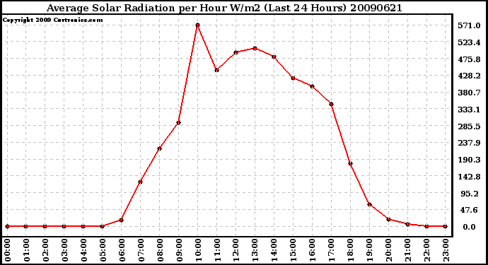 Milwaukee Weather Average Solar Radiation per Hour W/m2 (Last 24 Hours)