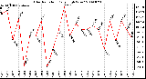 Milwaukee Weather Solar Radiation Daily High W/m2