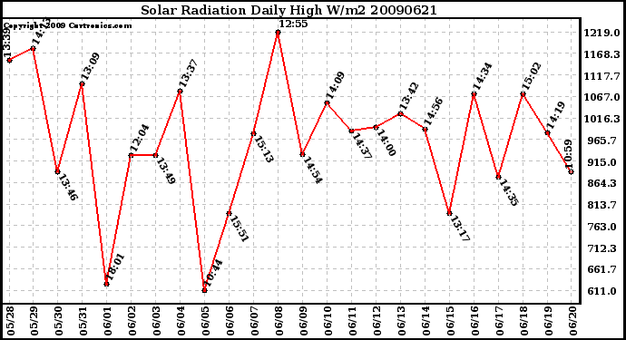 Milwaukee Weather Solar Radiation Daily High W/m2