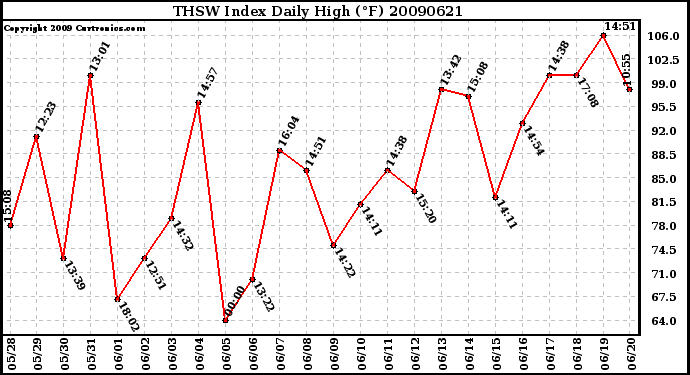 Milwaukee Weather THSW Index Daily High (F)