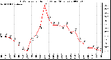 Milwaukee Weather THSW Index per Hour (F) (Last 24 Hours)