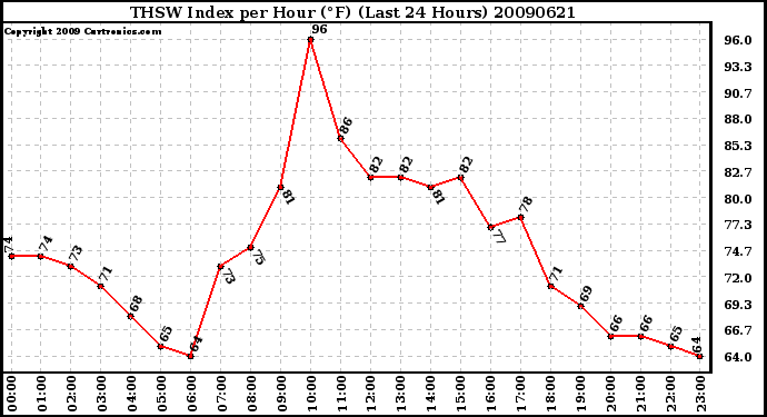 Milwaukee Weather THSW Index per Hour (F) (Last 24 Hours)