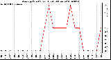 Milwaukee Weather Average Wind Speed (Last 24 Hours)