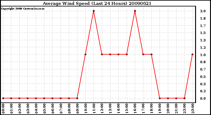 Milwaukee Weather Average Wind Speed (Last 24 Hours)