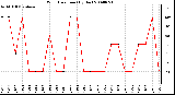 Milwaukee Weather Wind Direction (By Day)