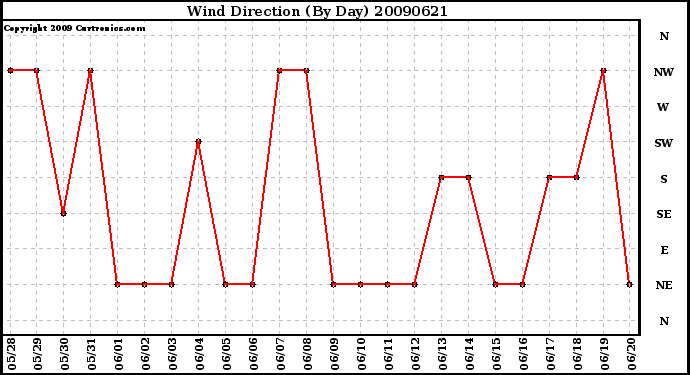 Milwaukee Weather Wind Direction (By Day)