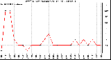 Milwaukee Weather Wind Direction (Last 24 Hours)