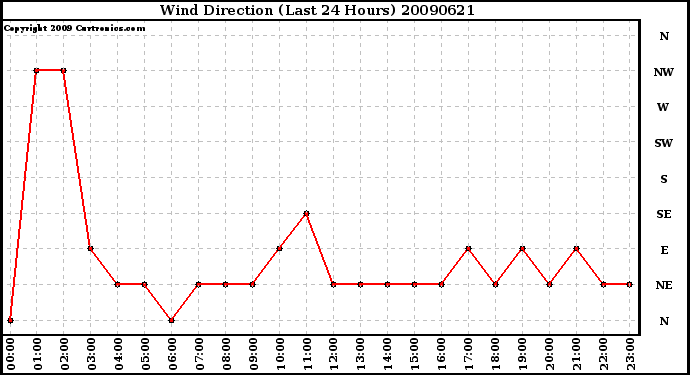 Milwaukee Weather Wind Direction (Last 24 Hours)