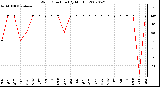 Milwaukee Weather Wind Direction (By Month)