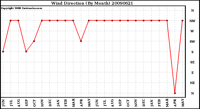 Milwaukee Weather Wind Direction (By Month)