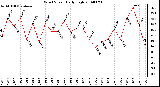 Milwaukee Weather Wind Speed Daily High