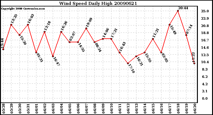 Milwaukee Weather Wind Speed Daily High