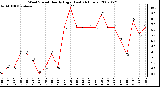 Milwaukee Weather Wind Speed Hourly High (Last 24 Hours)