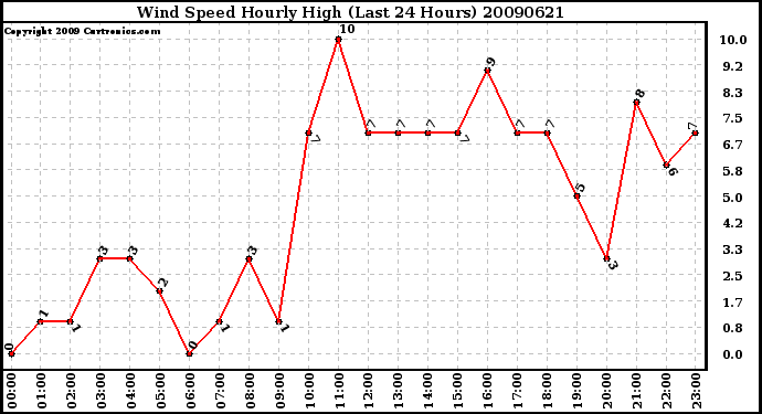 Milwaukee Weather Wind Speed Hourly High (Last 24 Hours)