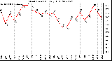 Milwaukee Weather Wind Speed Monthly High