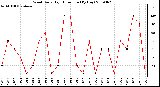 Milwaukee Weather Wind Daily High Direction (By Day)