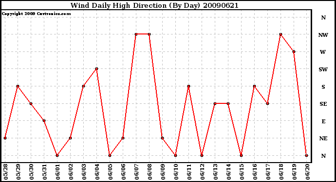 Milwaukee Weather Wind Daily High Direction (By Day)