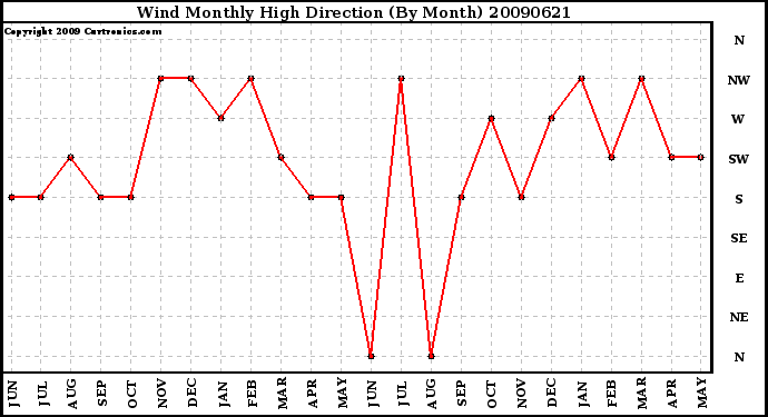 Milwaukee Weather Wind Monthly High Direction (By Month)