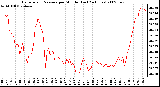 Milwaukee Weather Barometric Pressure per Minute (Last 24 Hours)