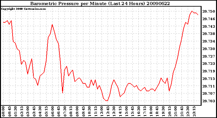 Milwaukee Weather Barometric Pressure per Minute (Last 24 Hours)