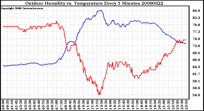 Milwaukee Weather Outdoor Humidity vs. Temperature Every 5 Minutes