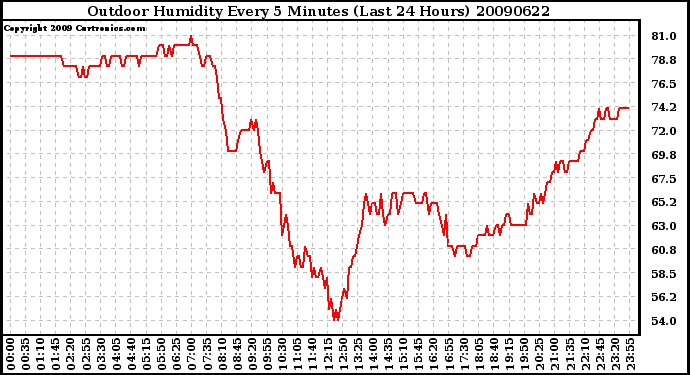 Milwaukee Weather Outdoor Humidity Every 5 Minutes (Last 24 Hours)