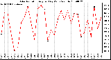 Milwaukee Weather Solar Radiation Avg per Day W/m2/minute