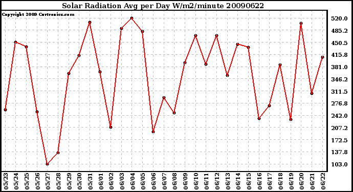 Milwaukee Weather Solar Radiation Avg per Day W/m2/minute