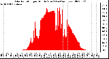 Milwaukee Weather Solar Radiation per Minute W/m2 (Last 24 Hours)