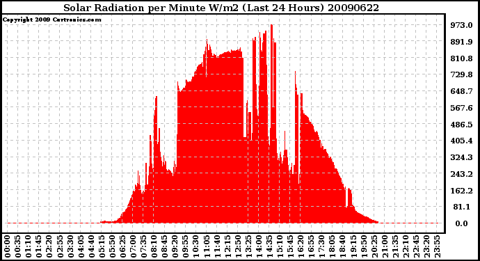 Milwaukee Weather Solar Radiation per Minute W/m2 (Last 24 Hours)