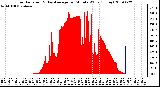 Milwaukee Weather Solar Radiation & Day Average per Minute W/m2 (Today)