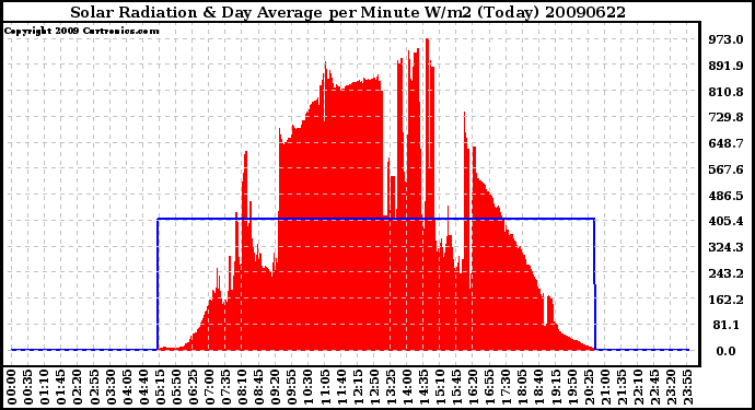 Milwaukee Weather Solar Radiation & Day Average per Minute W/m2 (Today)