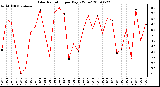 Milwaukee Weather Solar Radiation per Day KW/m2