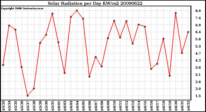 Milwaukee Weather Solar Radiation per Day KW/m2